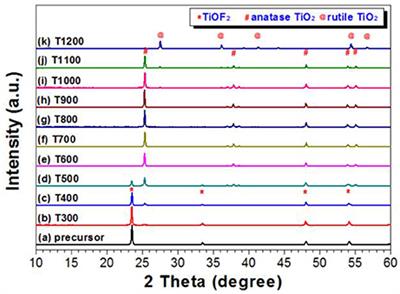 Photocatalytic Oxidation of Acetone Over High Thermally Stable TiO2 Nanosheets With Exposed (001) Facets